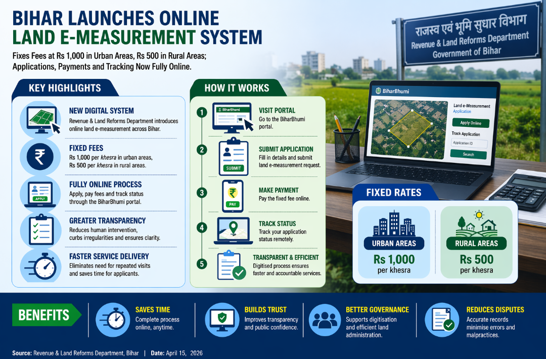 Bihar Launches Online Land E-Measurement System, Sets Urban Fee at Rs 1,000