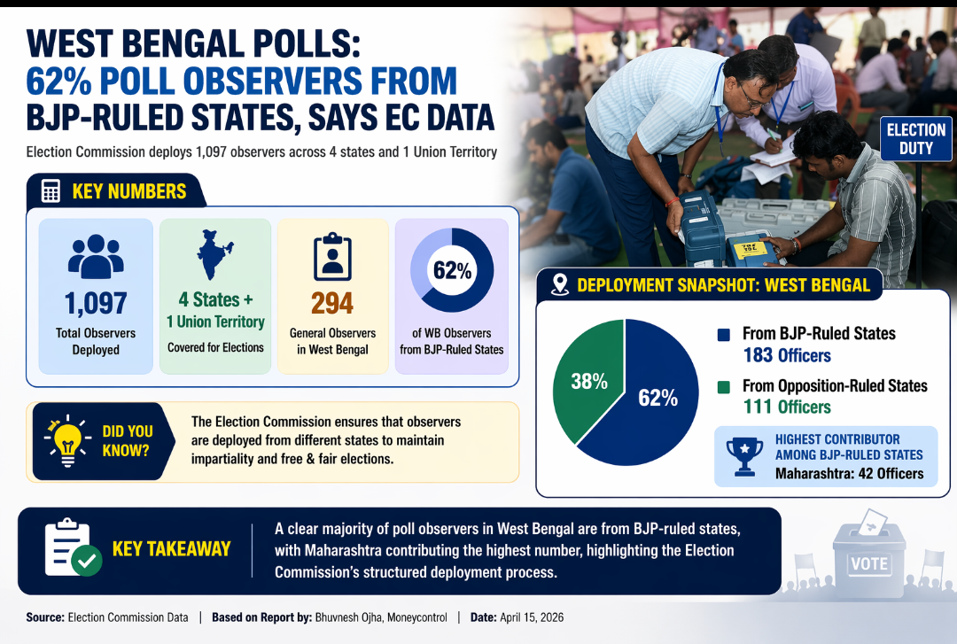 Majority of Poll Observers in West Bengal Elections From BJP-Ruled States, EC Data Shows