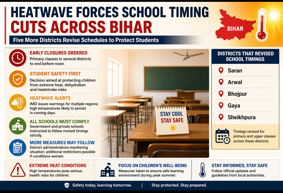 Heatwave Forces School Timing Cuts Across Bihar, Five More Districts Act