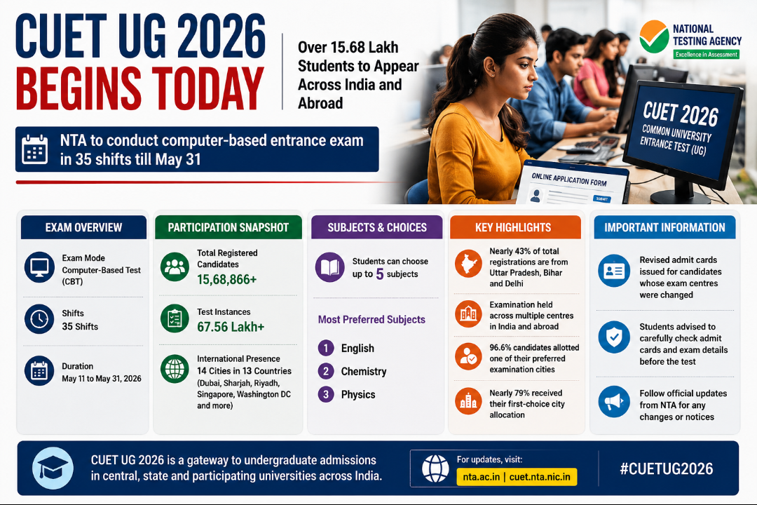 CUET UG 2026 Begins: Over 15.68 Lakh Students Set for Nationwide Entrance Exam