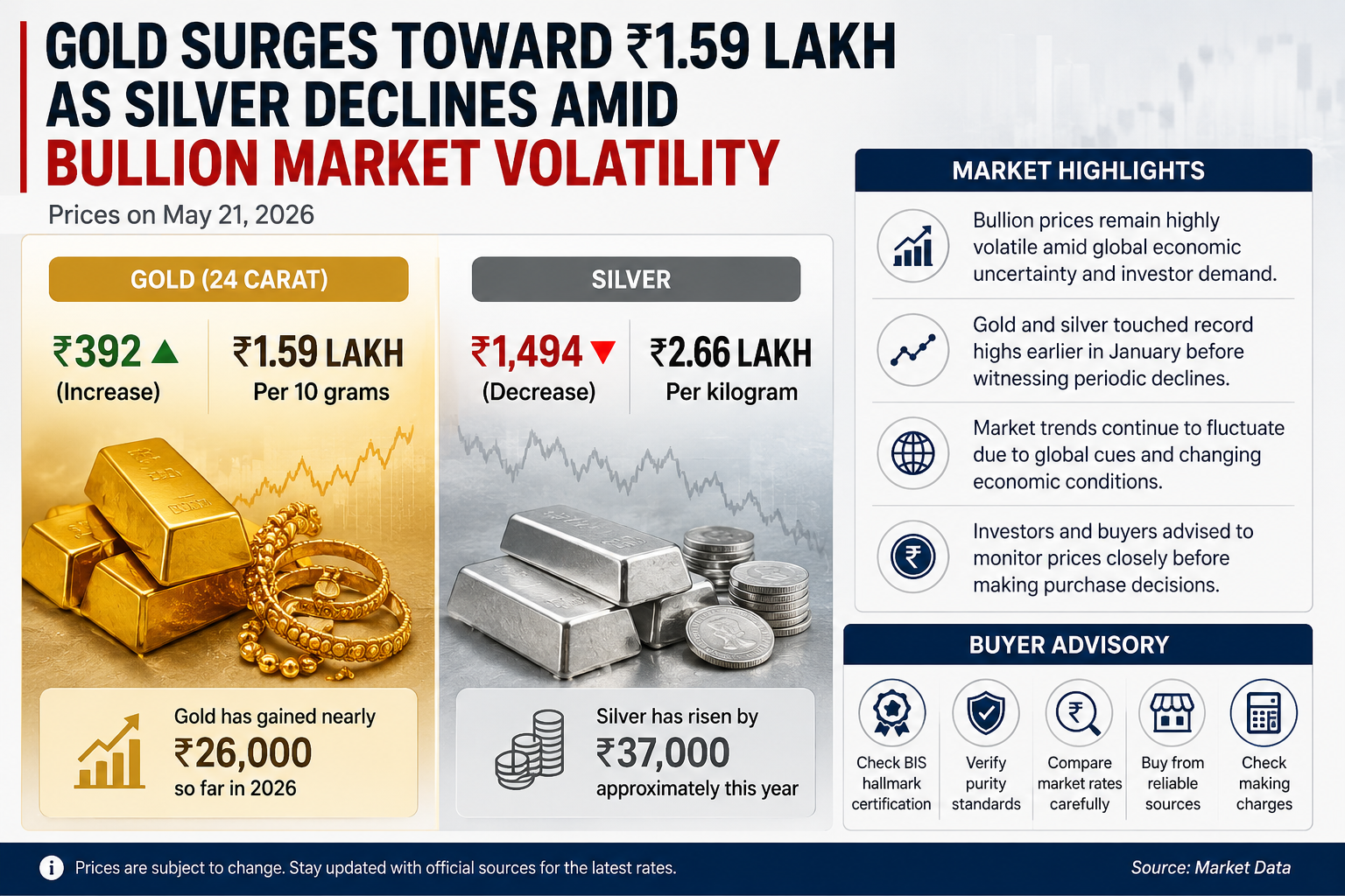 Gold Near ₹1.59 Lakh, Silver Slips as Bullion Market Sees Sharp Swings in 2026