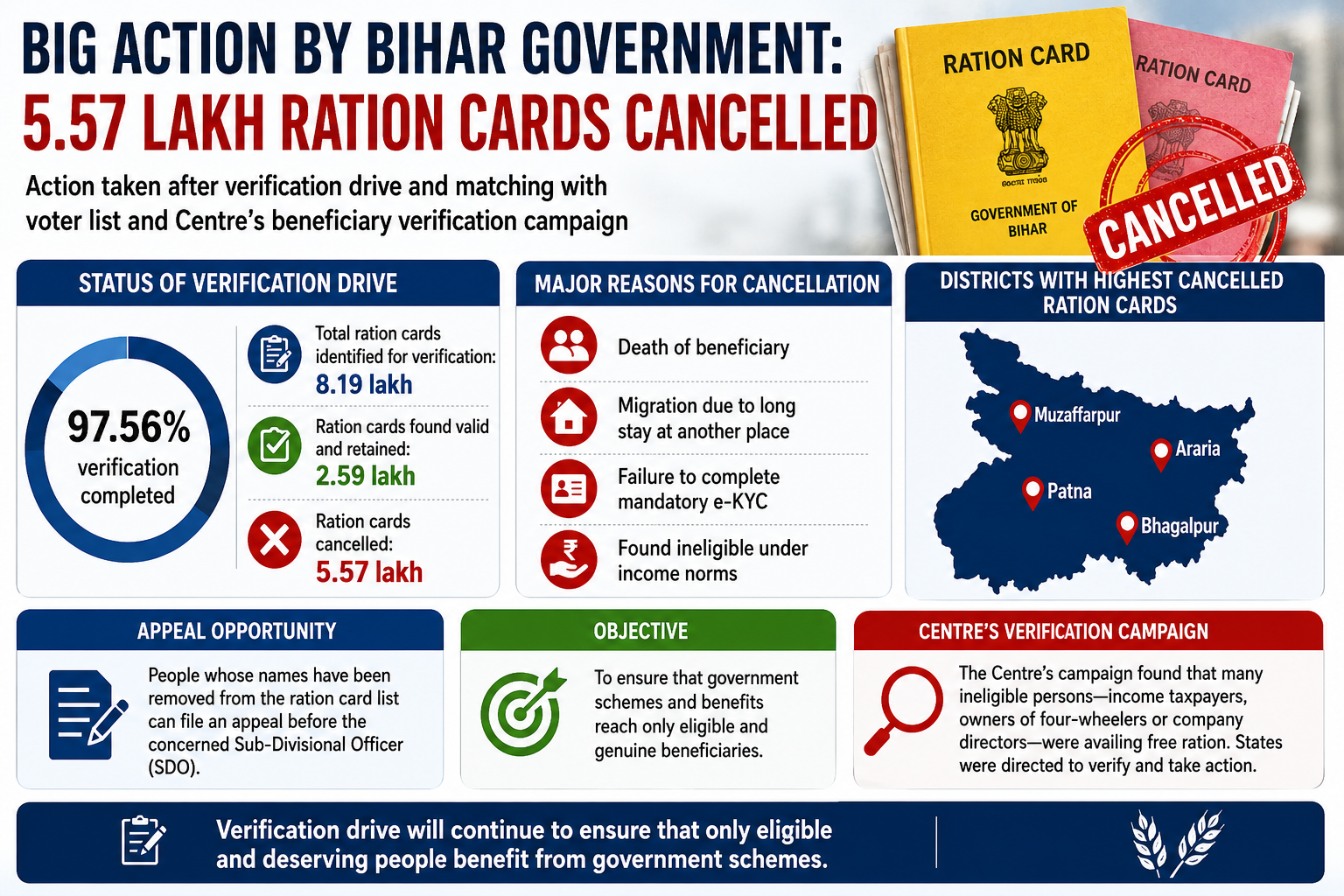 Bihar Cancels 5.57 Lakh Ration Cards After Massive Verification Drive