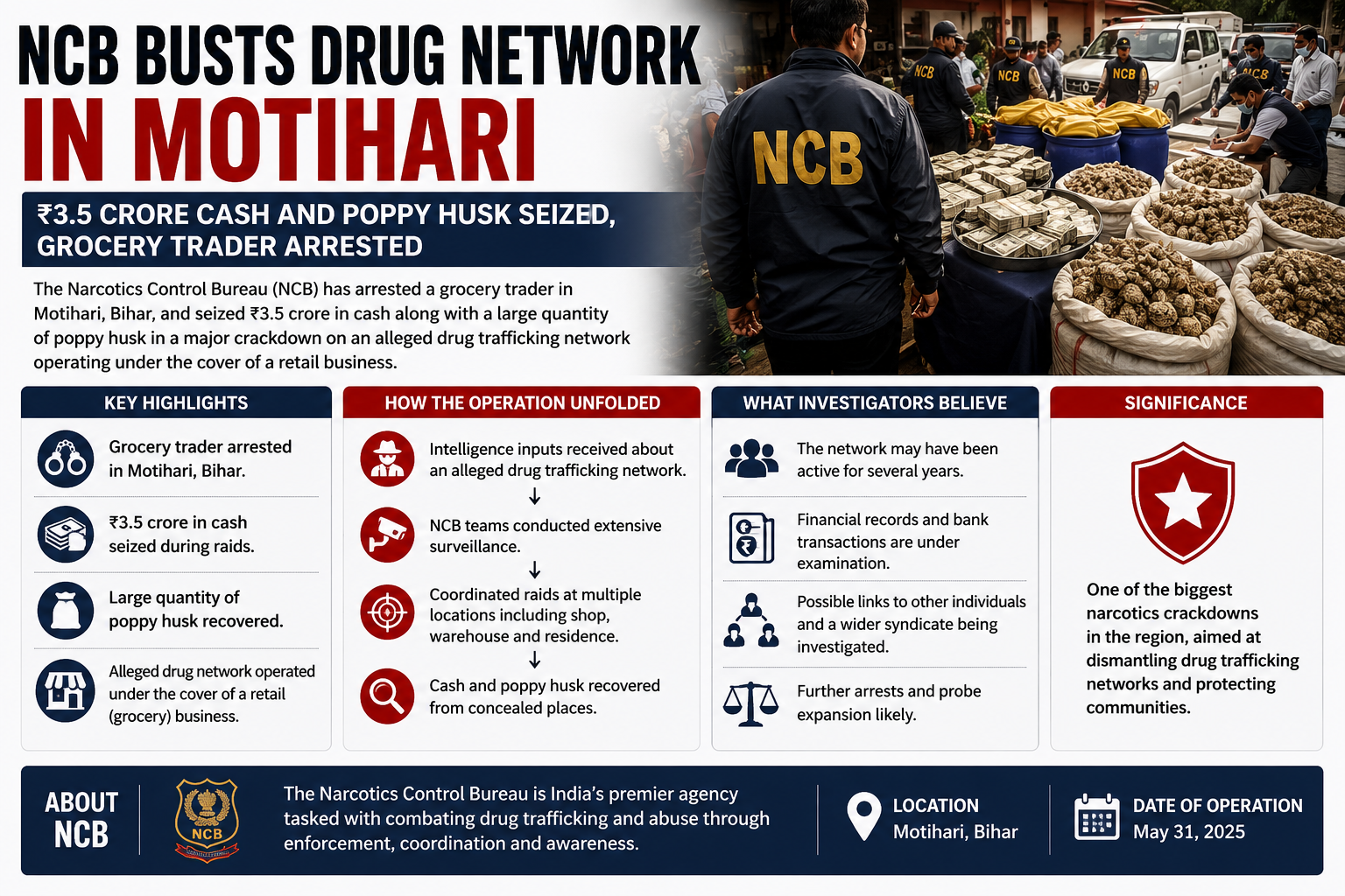 NCB Cracks Major Drug Network in Motihari, Seizes ₹3.5 Crore Cash and Poppy Husk