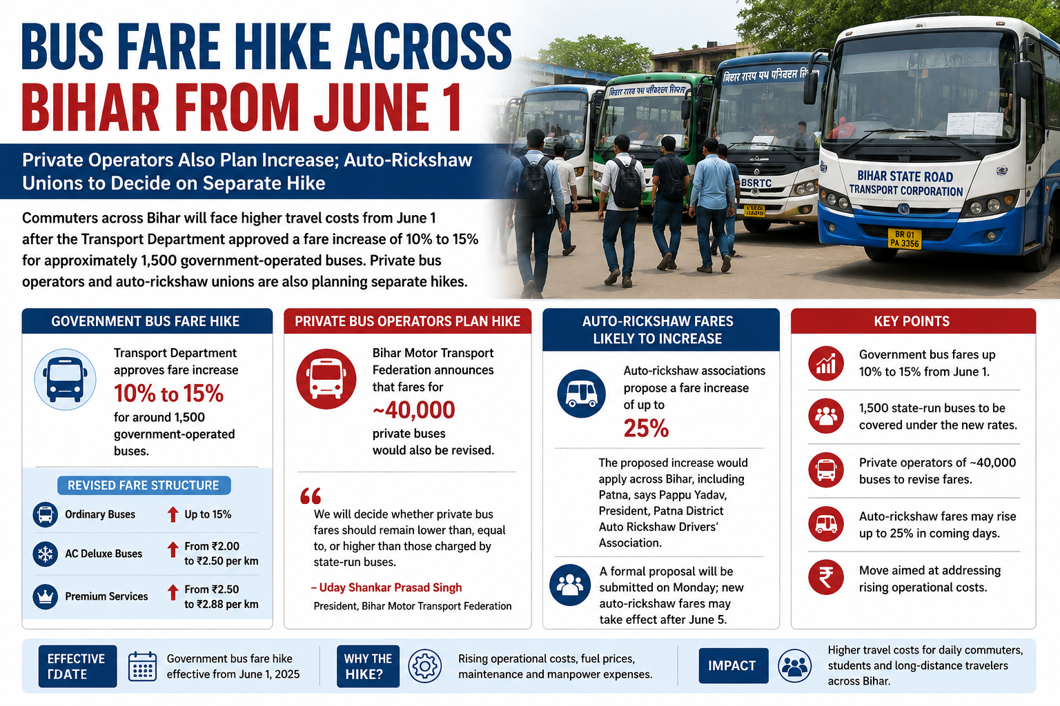 Bus Fare Hike Across Bihar: Passengers to Pay More as Private Operators Join Increase