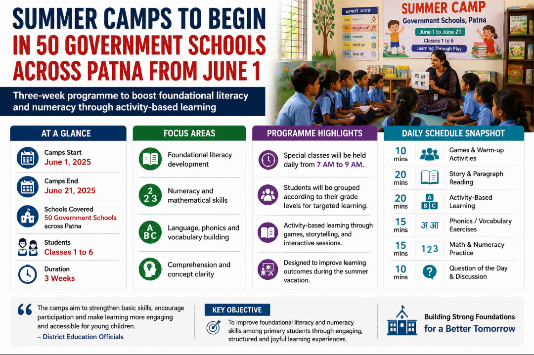Summer Break Surprise: Patna Launches Learning Camps in 50 Government Schools