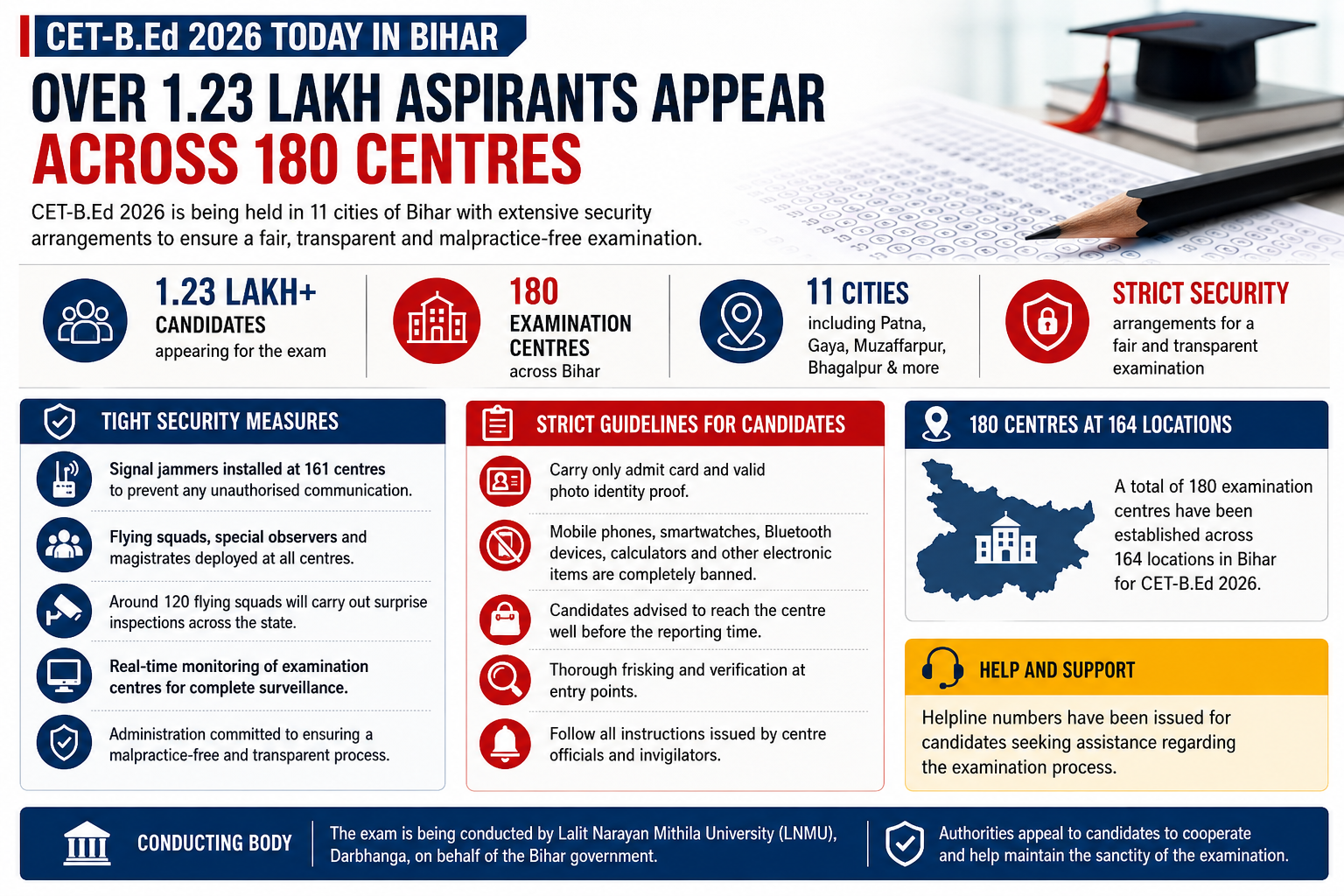 CET-B.Ed 2026 DAY ARRIVES: 1.23 Lakh Aspirants Face Tight Security Across 180 Centres in Bihar