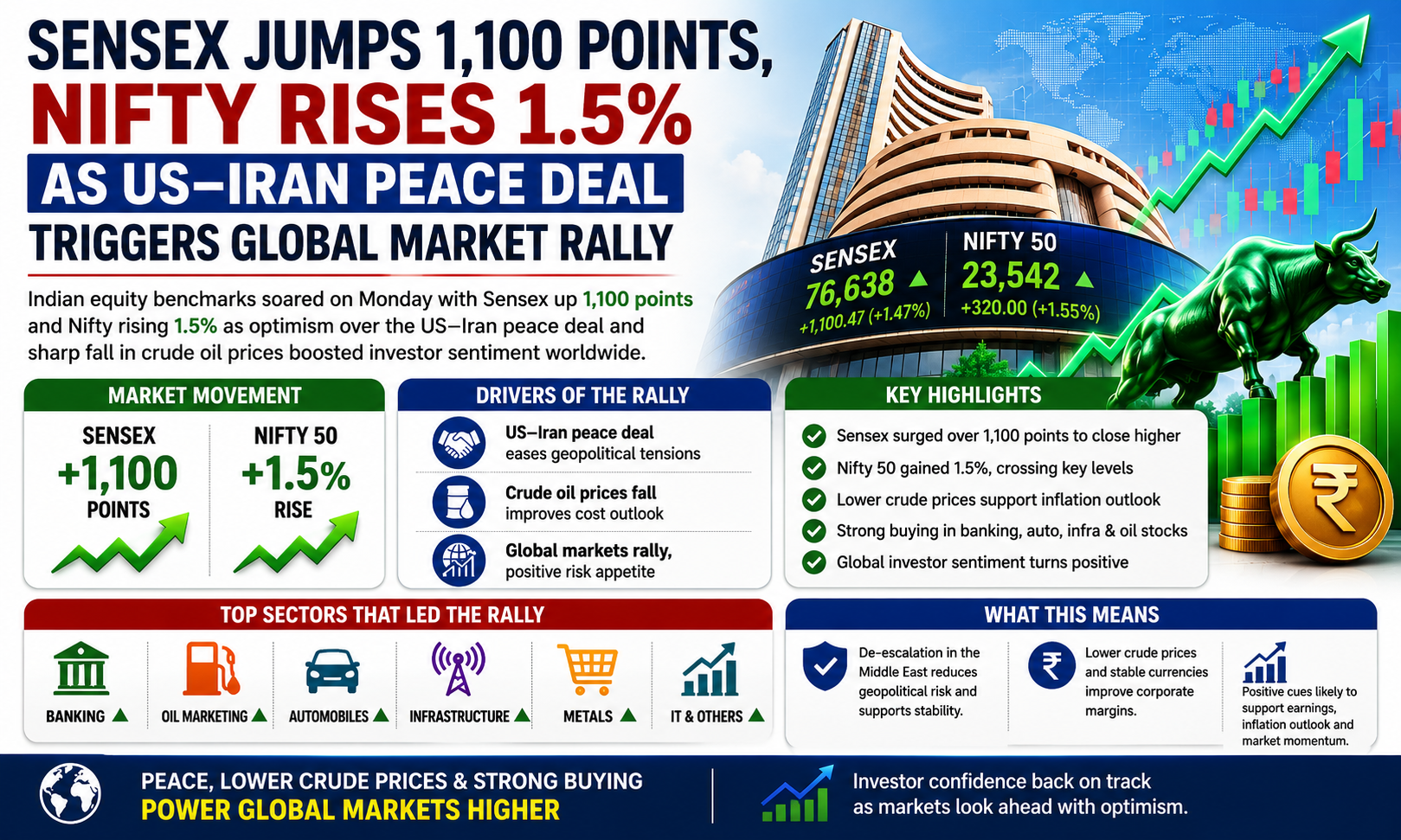 Sensex Soars 1,100 Points, Nifty Gains 1.5% as US-Iran Peace Deal Sparks Global Rally