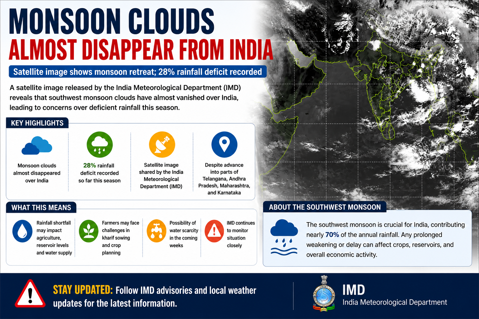 Monsoon Retreat Raises Alarm as India Faces 28% Rainfall Deficit