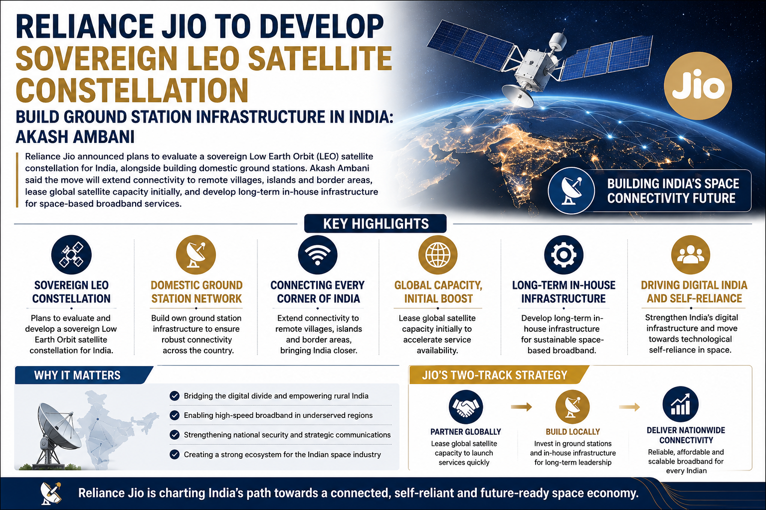 Reliance Charts India’s Space Ambitions with Planned LEO Satellite Network
