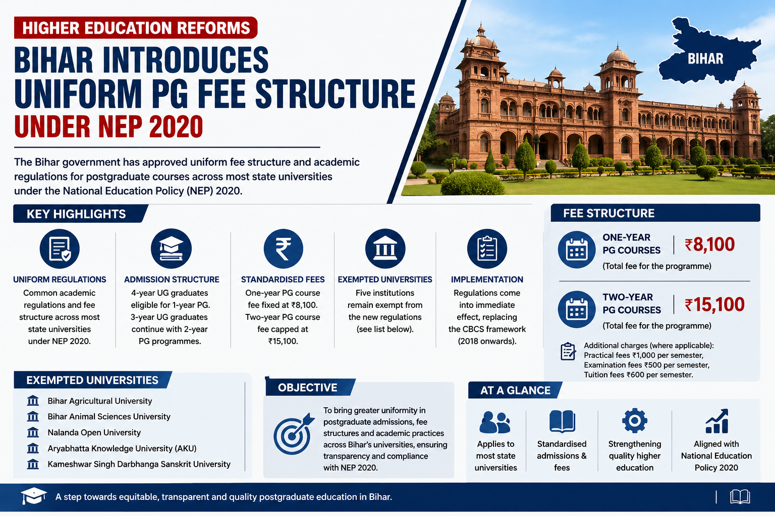 Bihar Introduces Uniform PG Fee Structure Under NEP 2020, Standardises Admissions