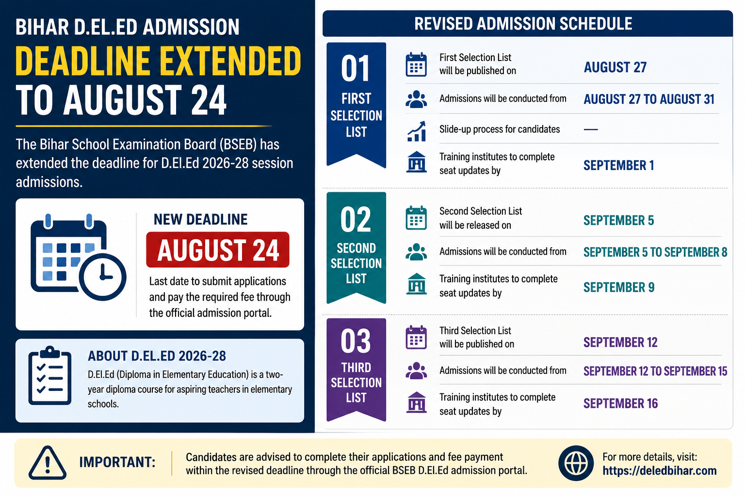 Bihar D.El.Ed Admission Deadline Extended to August 24