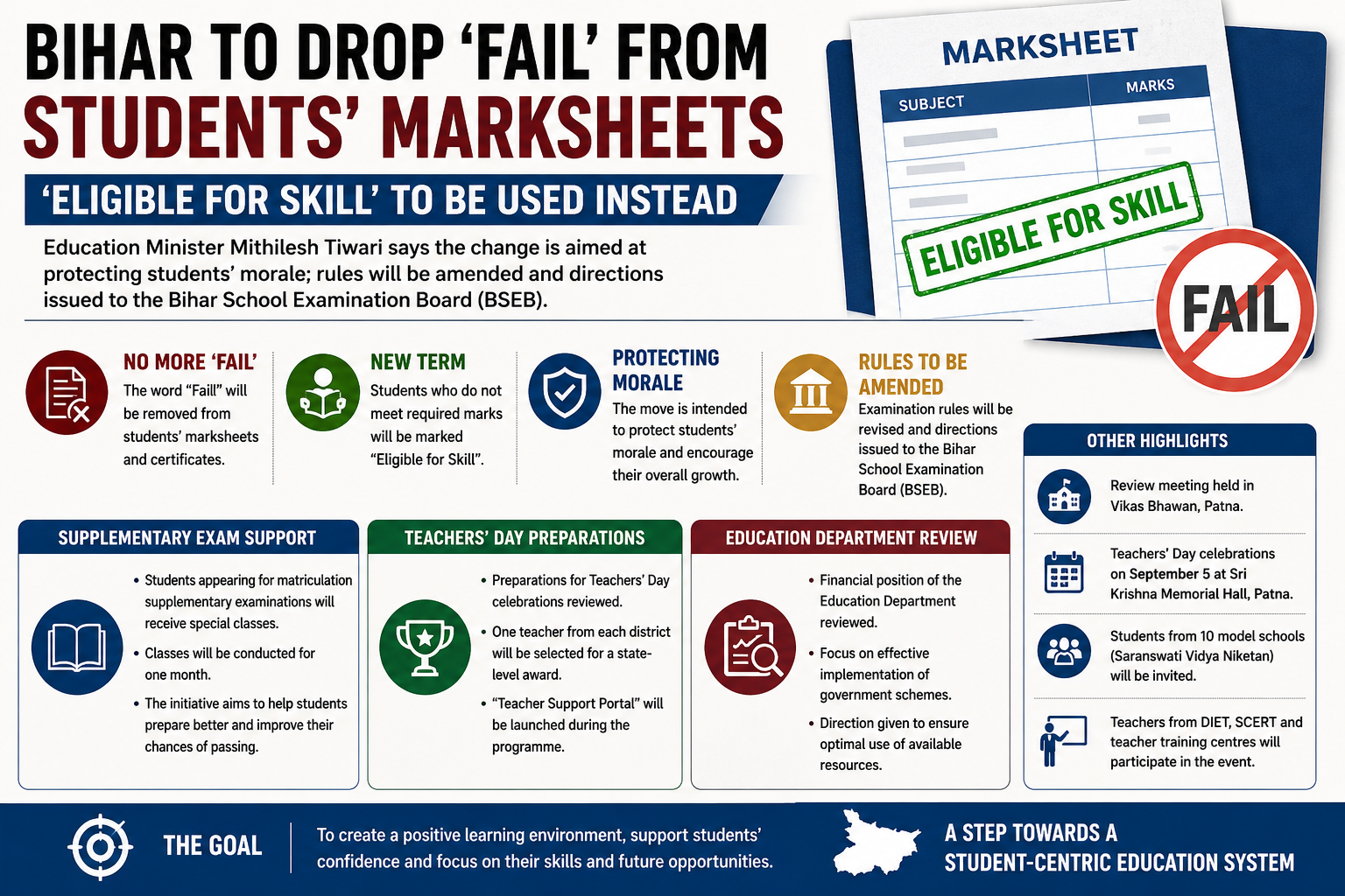 Bihar to Drop ‘Fail’ From Marksheets, Introduce ‘Eligible for Skill’