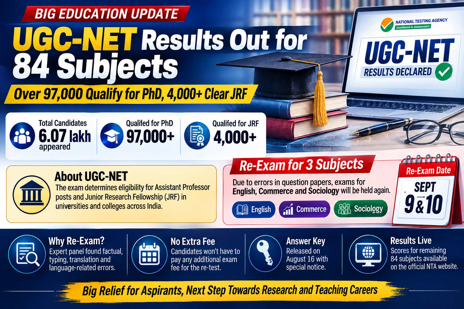 UGC-NET Results Declared for 84 Subjects; Over 97,000 Qualify for PhD
