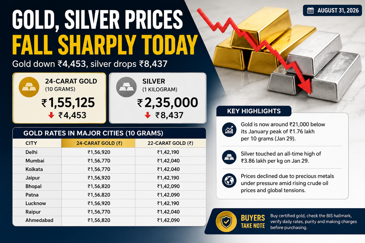 Gold, Silver Prices Slide; Gold Drops ₹4,453