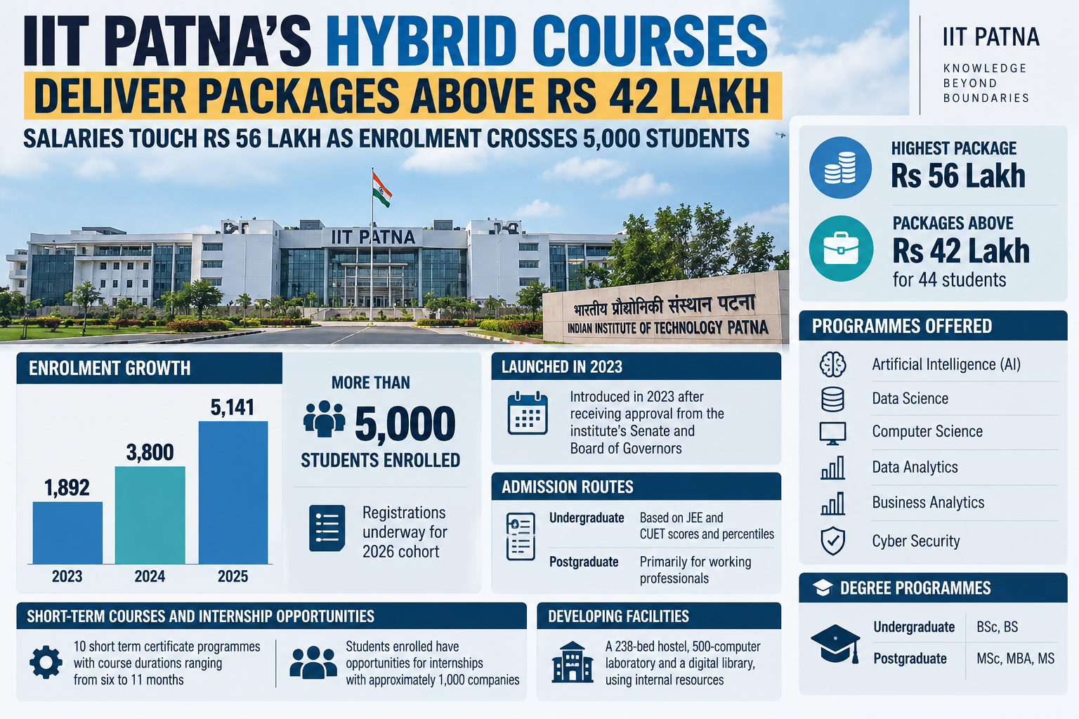 IIT Patna’s Hybrid Programmes See Sharp Enrolment Growth