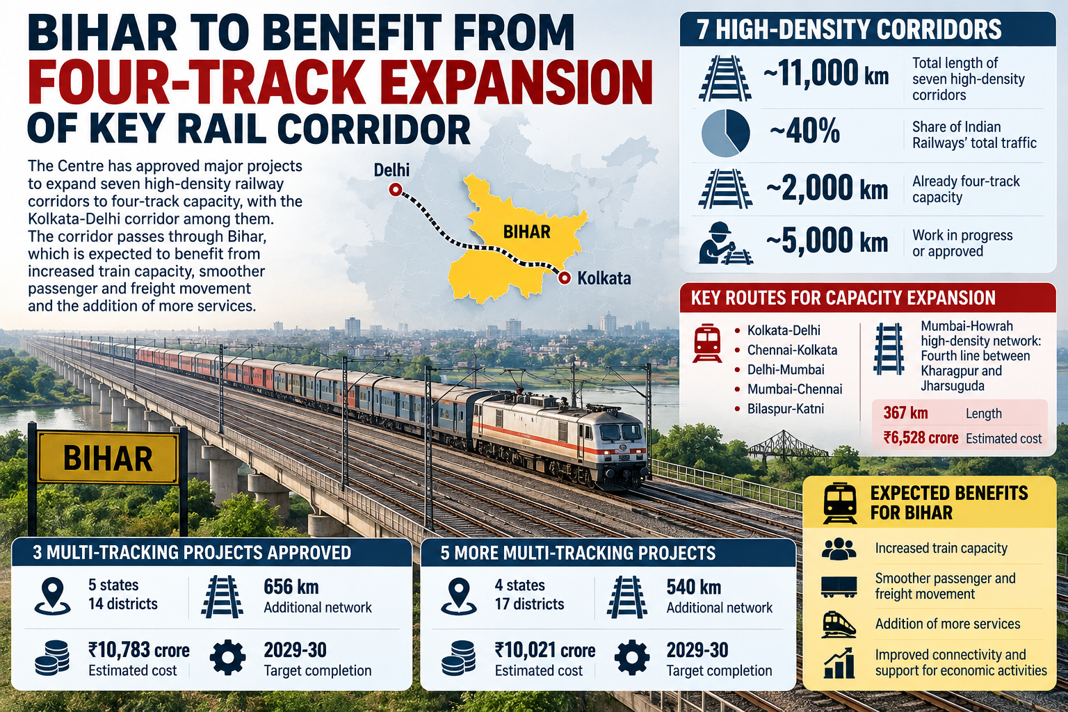 Bihar to Benefit from Four-Track Expansion of Key Rail Corridor