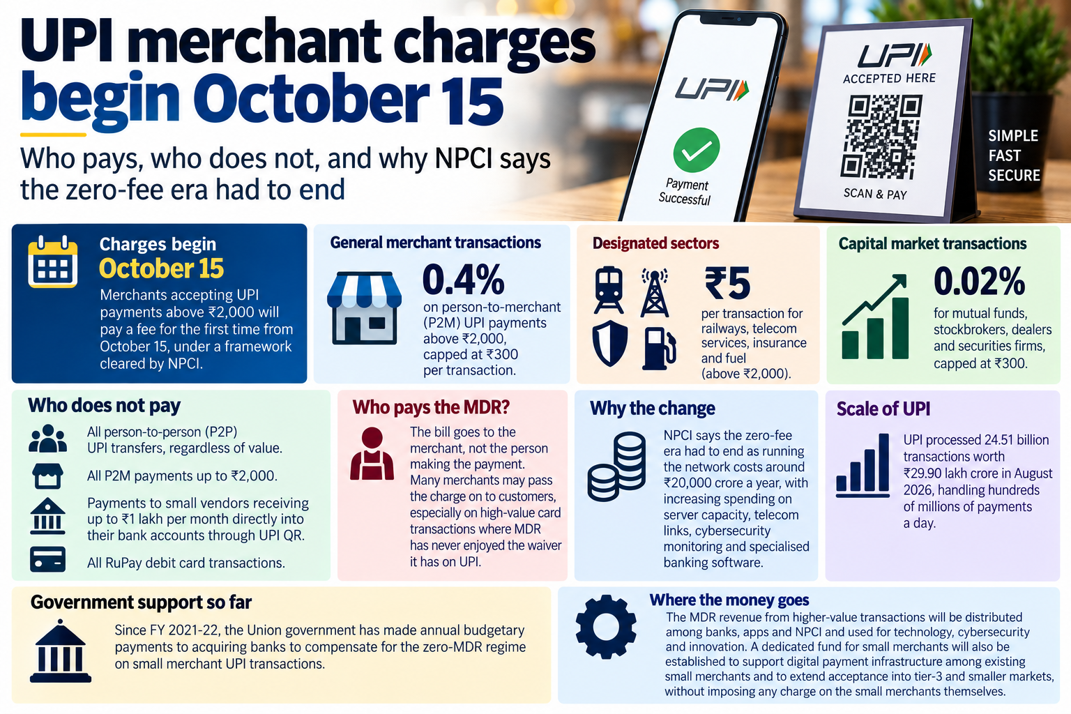 UPI Merchant Charges to Begin From October 15