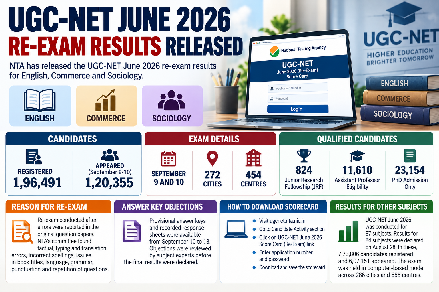 UGC-NET June 2026 Re-Exam Results Released