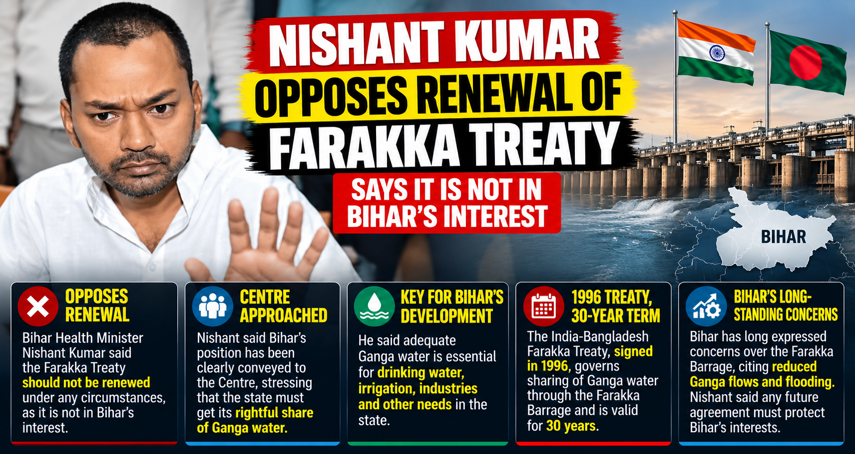 Nishant Opposes Renewal of Farakka Treaty, Cites Bihar’s Interests