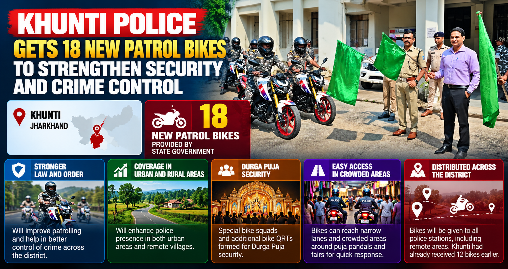 Khunti Police Gets 18 New Patrol Bikes to Strengthen Security
